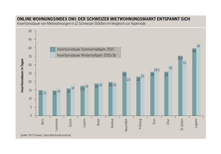 Online-Wohnungsindex: Deutliche Entspannung auf dem Wohnungsmarkt