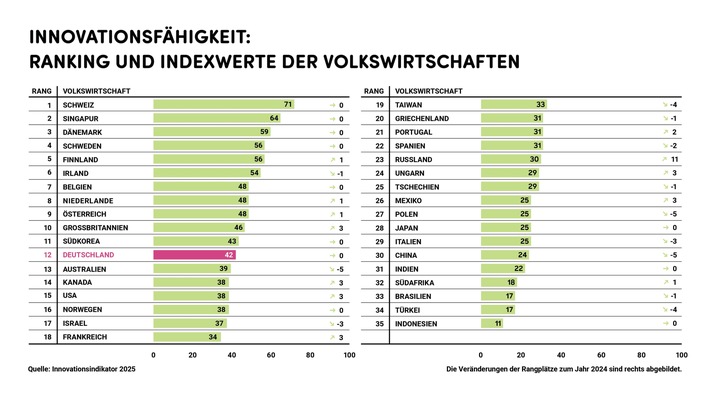 Innovationsindikator 2025: Deutschland tritt auf der Stelle - Wettbewerber überholen