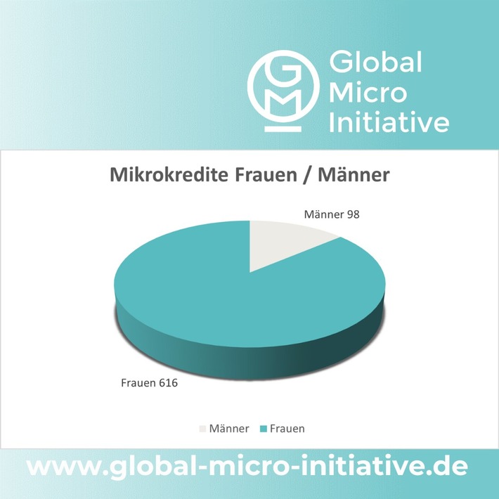 9 Jahre Global Micro Initiative e.V.: Veränderung und Hoffnung durch Mikrokredite, Schulungen und individuelle Beratungen