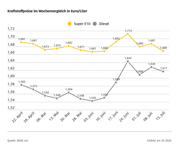Tanken wieder billiger als in der Vorwoche / Vor allem Benzinpreis niedriger / ADAC: Diesel nur noch gut fünf Cent günstiger als Super E10