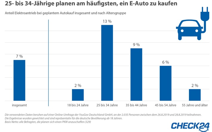 Autokäufer haben wenig Interesse an reinen E-Autos - Benziner am gefragtesten