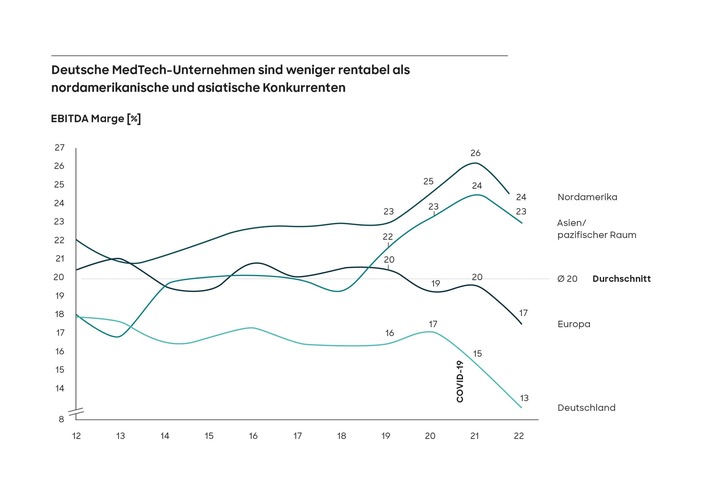 Medizintechnikbranche: Weltweit sinkende Margen treffen deutsche Unternehmen besonders stark