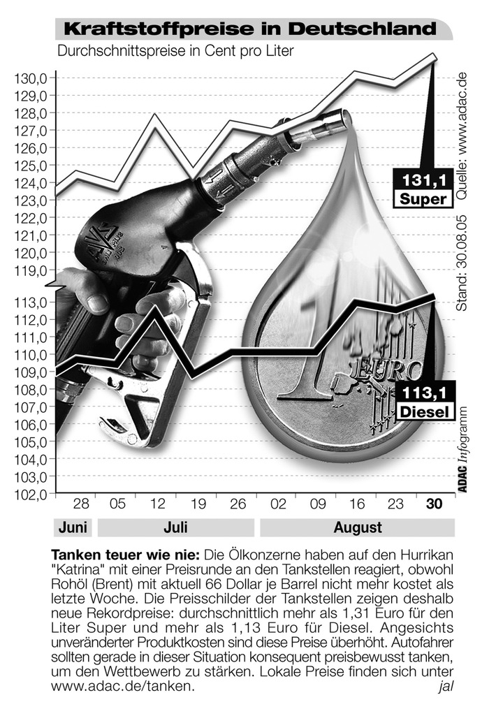 ADAC-Grafik: Aktuelle Kraftstoffpreise in Deutschland