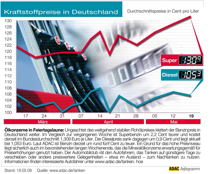 ADAC-Grafik: Aktuelle Kraftstoffpreise in Deutschland (Mit Grafik)