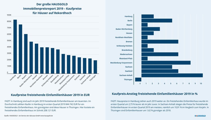 Der große HAUSGOLD Immobilienpreisreport 2019 - Kaufpreise für Häuser auf Rekordhoch