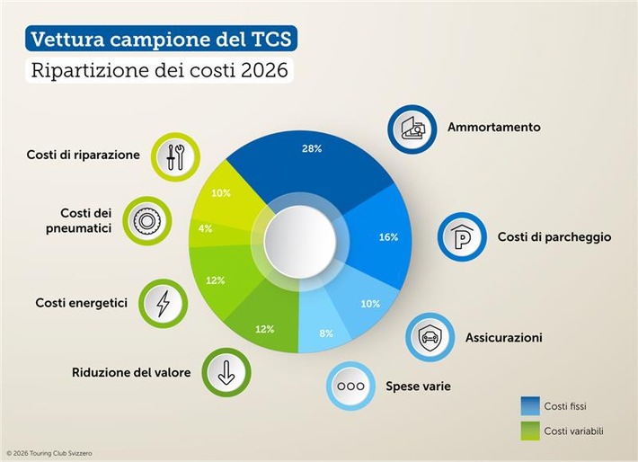 I costi chilometrici diminuiscono di due centesimi nel 2026