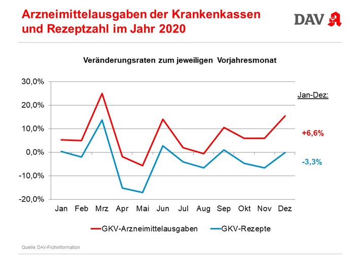 Arzneimittel 2020: Weniger Rezepte, aber höhere GKV-Ausgaben im Pandemie-Jahr