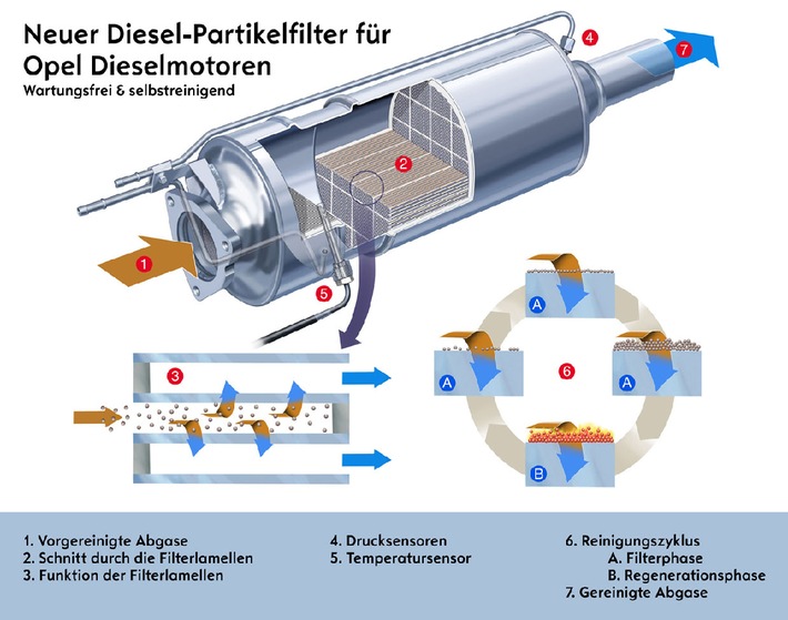 Opel verstärkt Diesel-Partikel-Filter-Offensive