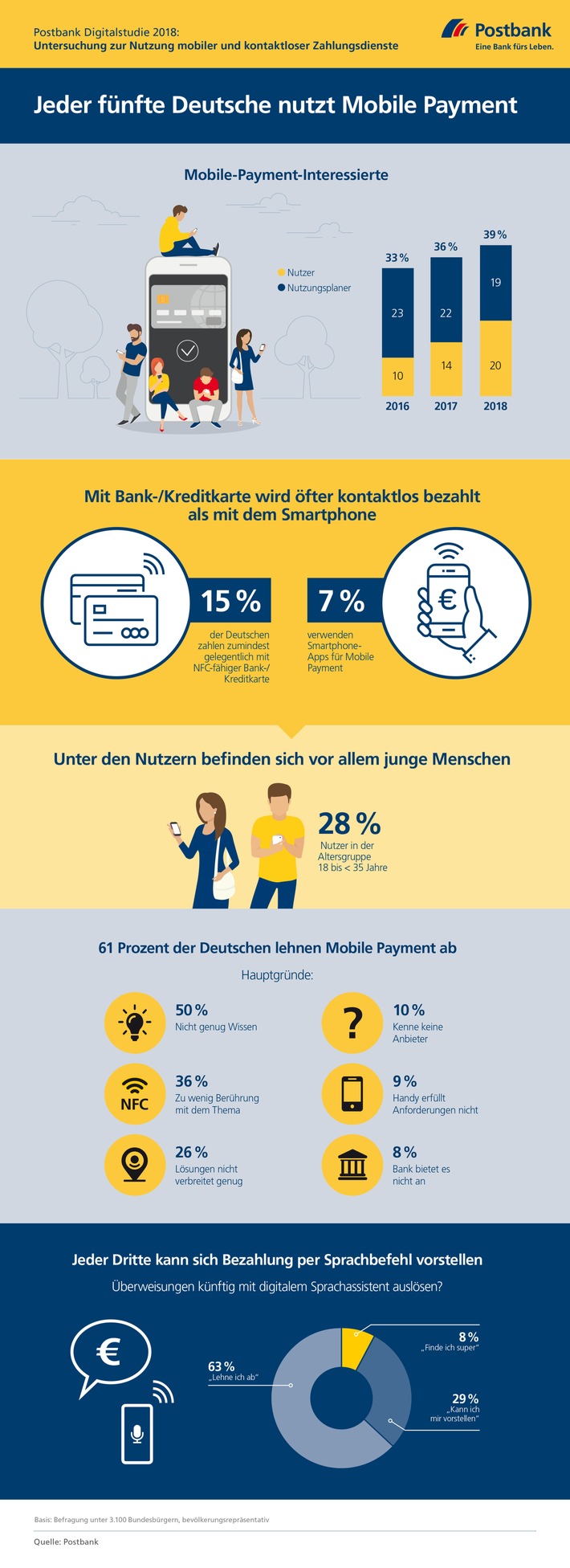 Postbank Digitalstudie 2018: Jeder fünfte Deutsche nutzt Mobile Payment / Ebenso viele wollen kontaktloses Bezahlen bald testen / Jeder Dritte würde per Sprachbefehl bezahlen