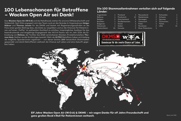 100 Lebenschancen dank des Teams des Wacken Open Air: Metalheads retten Leben!