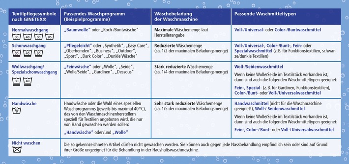 Baden, Chillen, Wohlfühlen - Wellness auch für die Badekleidung