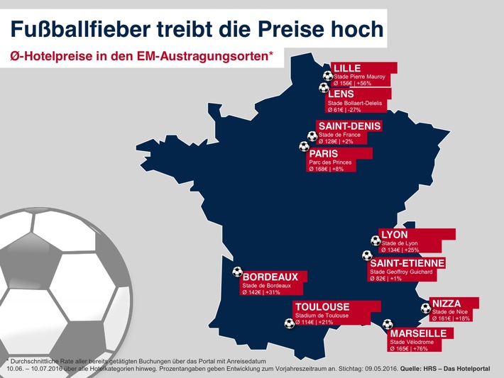 Europa im Fußballfieber: Hotelpreise in den Austragungsorten steigen während der Europameisterschaft deutlich an