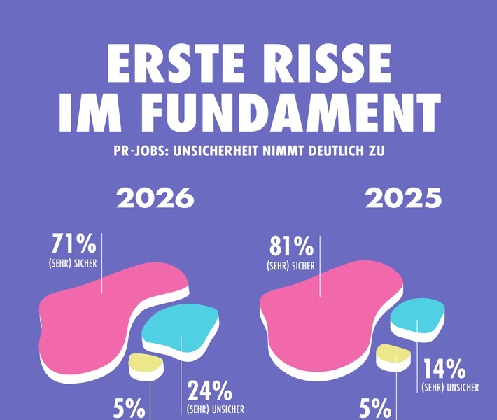 Die Ergebnisse des PR-Trendmonitors 2026 zeigen erste Risse im Stimmungsbild der Branche: Die große Mehrheit von 71 Prozent der Kommunikationsprofis stufen ihren Job als sehr sicher oder sicher ein, doch gleichzeitig nimmt die Unsicherheit im Vergleich zum Vorjahr deutlich zu. Der mit Abstand häufigste Grund für Verunsicherung ist die wirtschaftliche Lage (63 Prozent). Zu diesem Ergebnis kommt der aktuelle PR-Trendmonitor der dpa-Tochter news aktuell und P.E.R. Agency. An der Befragung haben 302 PR-Fach- und Führungskräfte aus Deutschland und der Schweiz teilgenommen. / Weiterer Text über ots und www.presseportal.de/nr/6344 / Die Verwendung dieses Bildes für redaktionelle Zwecke ist unter Beachtung aller mitgeteilten Nutzungsbedingungen zulässig und dann auch honorarfrei. Veröffentlichung ausschließlich mit Bildrechte-Hinweis.