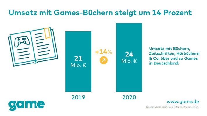 game-Grafik_Umsatz mit Games-Büchern steigt.JPG