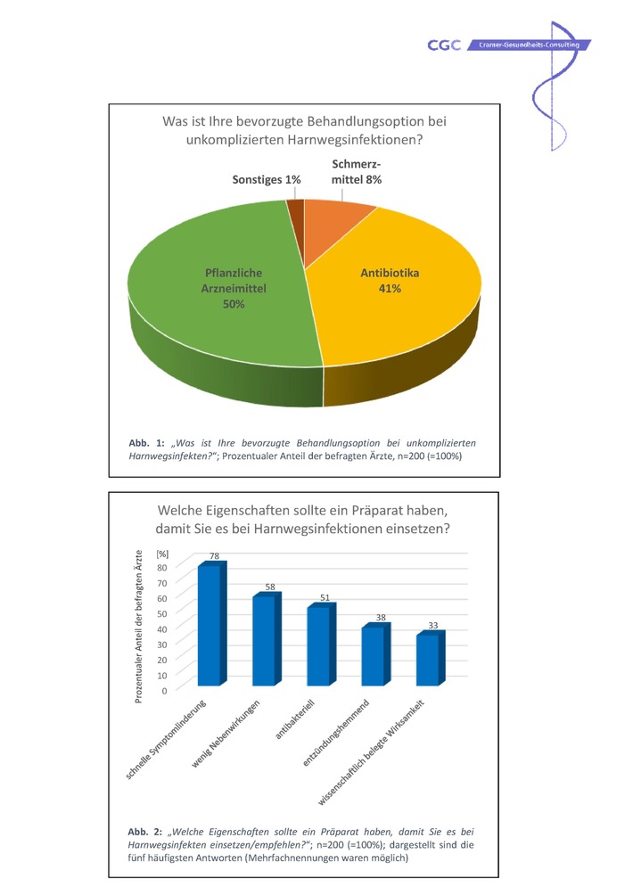 Aktuelle Umfrage zur Behandlung von Blasenentzündungen: Pflanzliche Senföle entsprechen den Anforderungen aus Wissenschaft und Praxis