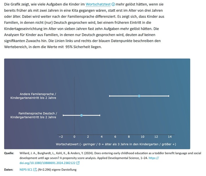 Tag der Muttersprache am 21. Februar: Früher Kindergartenbesuch stärkt den deutschen Wortschatz von Kindern, die mehrsprachig aufwachsen
