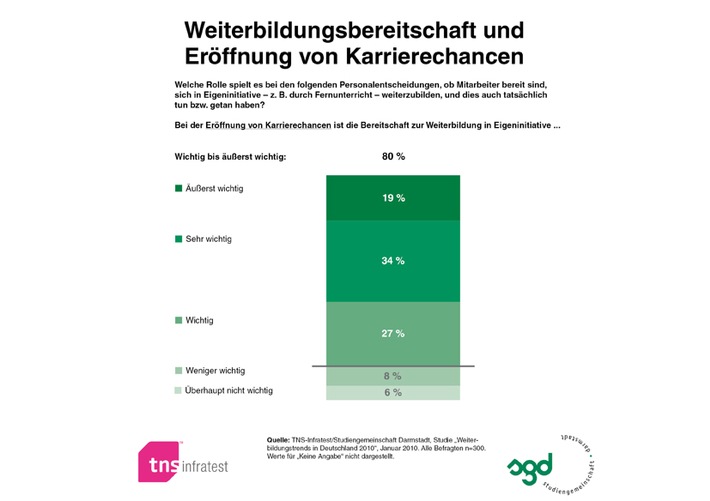 Weiterbildung eröffnet 2010 Karrierechancen (mit Bild)