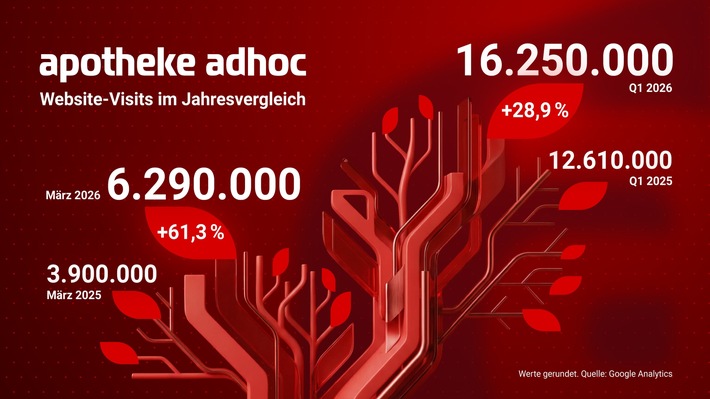 APOTHEKE ADHOC: Mehr als 16 Millionen Visits in Q1/26