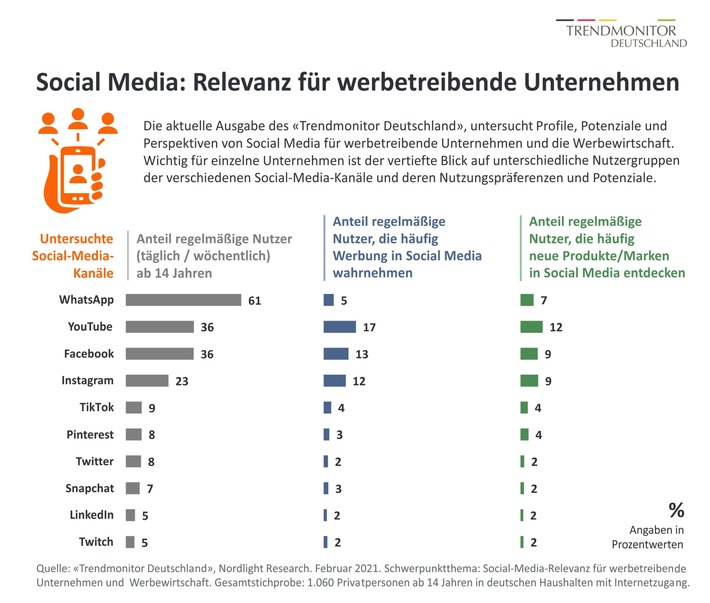 Trendmonitor Deutschland: Welche Nutzerprofile und welche Werbepotenziale Facebook, Instagram, YouTube &amp; Co. haben