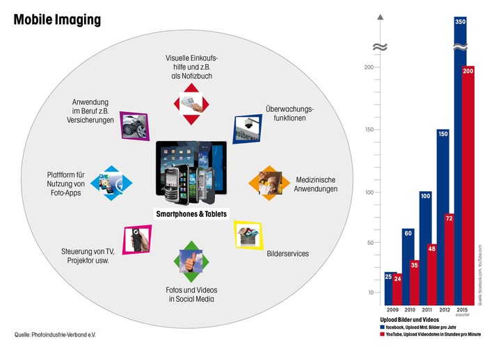 Der neue Fotomarkt: Mobile Imaging fördert die gesamte Fotografie (mit Bild)