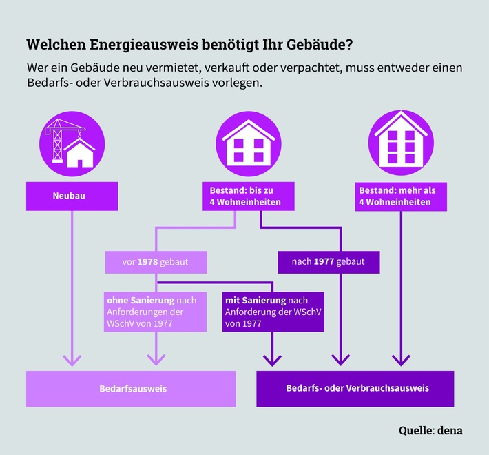 Ältere Energieausweise werden ungültig