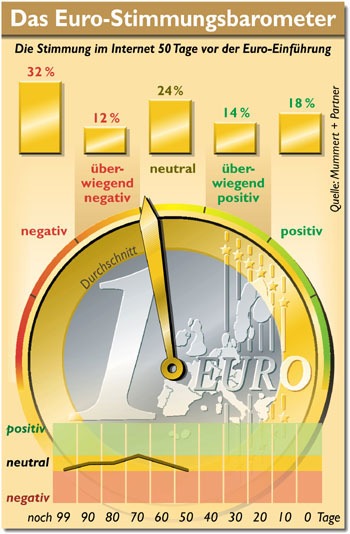 Sorge vor heimlichen Preiserhöhungen drückt Euro-Stimmung