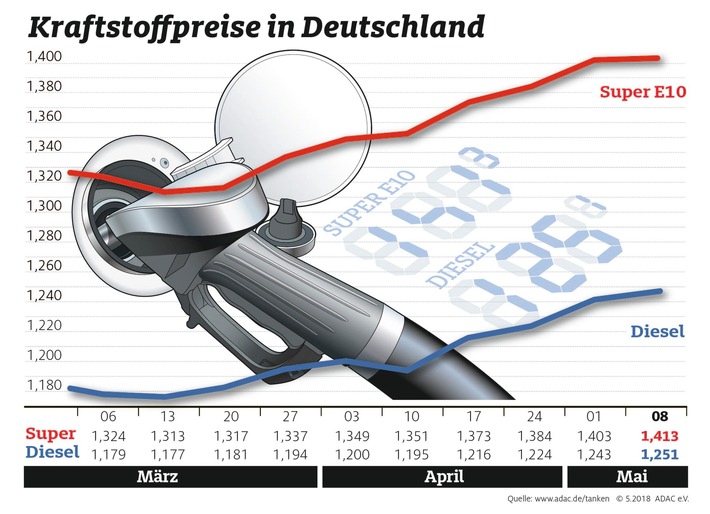 Spritpreise auf neuem Jahreshöchststand / Ölpreisanstieg und schwacher Euro sorgen für Verteuerung an den Zapfsäulen