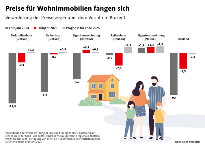 Markt für Wohnimmobilien: Talfahrt der Preise beendet
