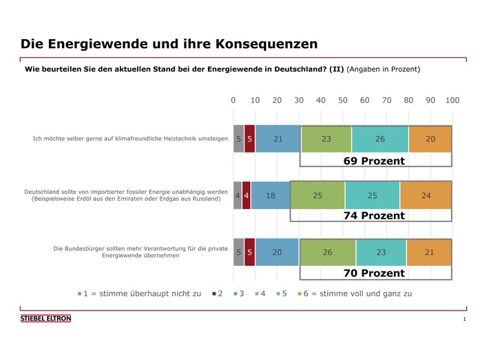 74 Prozent der Deutschen wollen von Import-Energie aus Russland oder den Emiraten unabhängig werden