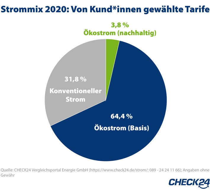 Immer mehr Haushalte setzen auf Ökostrom