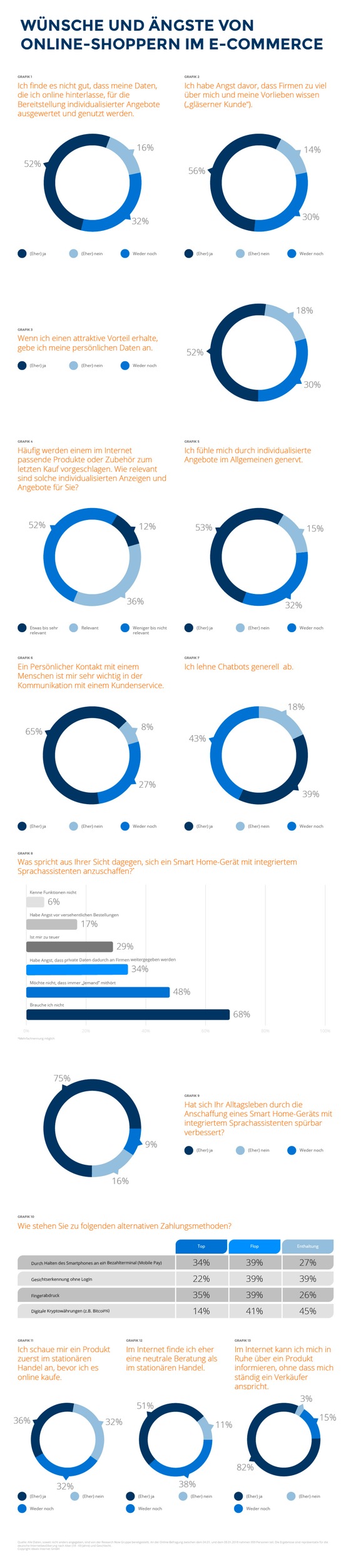 Studie deckt auf: Online-Shopper hinken E-Commerce Trends hinterher