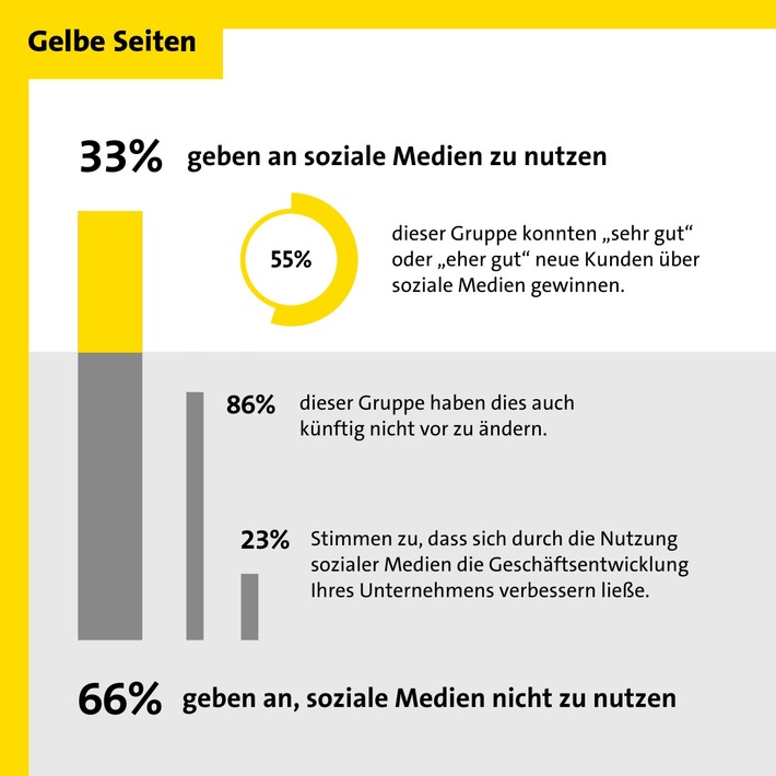 YouTube und Instagram werden für KMU immer wichtiger