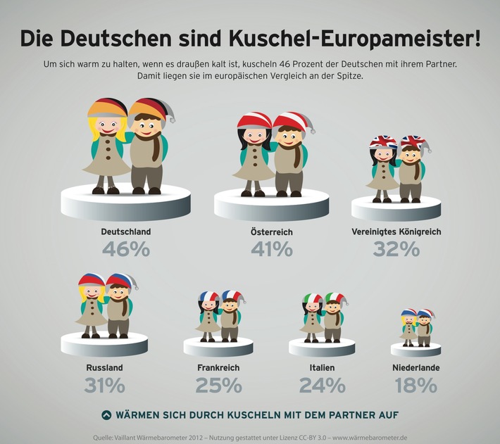 Wenn es draußen kalt wird: Deutsche sind Kuschel-Spitzenreiter (BILD)