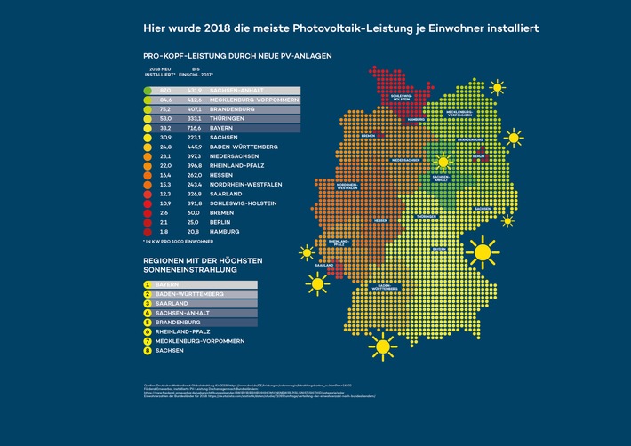 Sachsen-Anhalt ist Spitzenreiter bei Pro-Kopf-Leistung durch neu installierte Photovoltaik-Anlagen