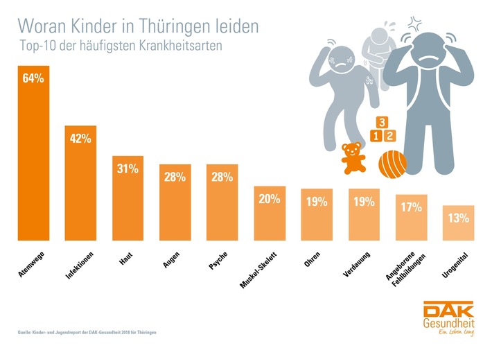 Thüringen: Fast jedes dritte Kind ist chronisch krank