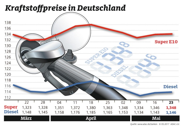 Spritpreise leicht gestiegen / Stärkerer Euro mildert Folgen des Ölpreisanstiegs