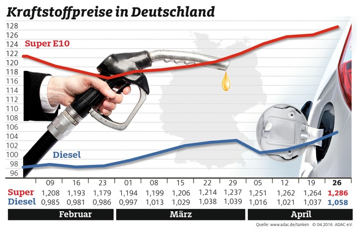 Preise an den Zapfsäulen steigen spürbar / Benzin und Diesel mehr als zwei Cent teurer