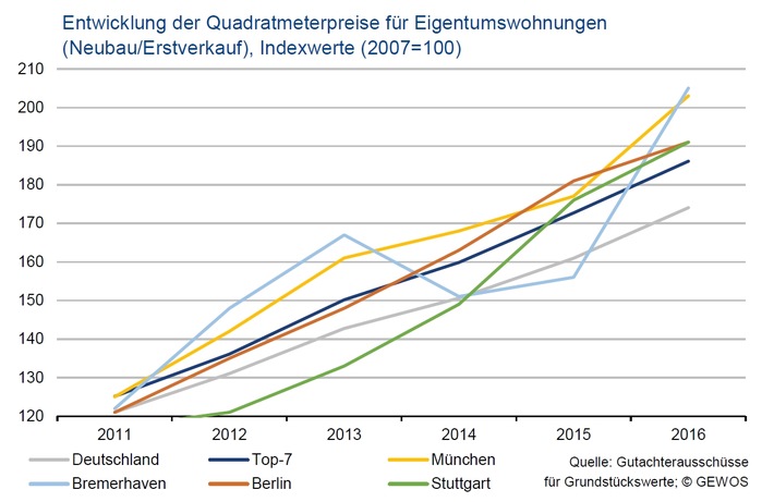 Geldumsatz am deutschen Immobilienmarkt erreicht neues Allzeithoch - rückläufige Verkaufszahlen in 2017 und 2018