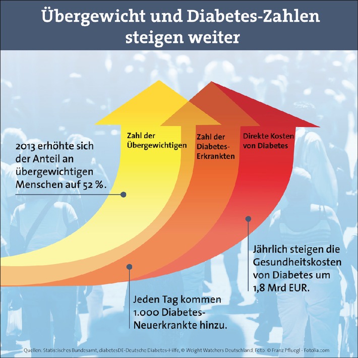 Weltdiabetestag am 14. November: Alarmierende Zahlen - auch beim Risikofaktor Übergewicht