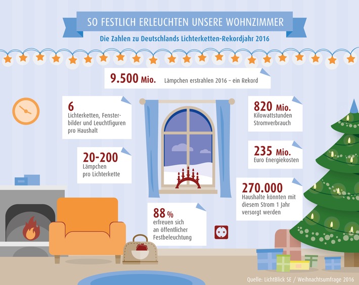 Rekord: 9,5 Milliarden Lichtlein leuchten zum Fest