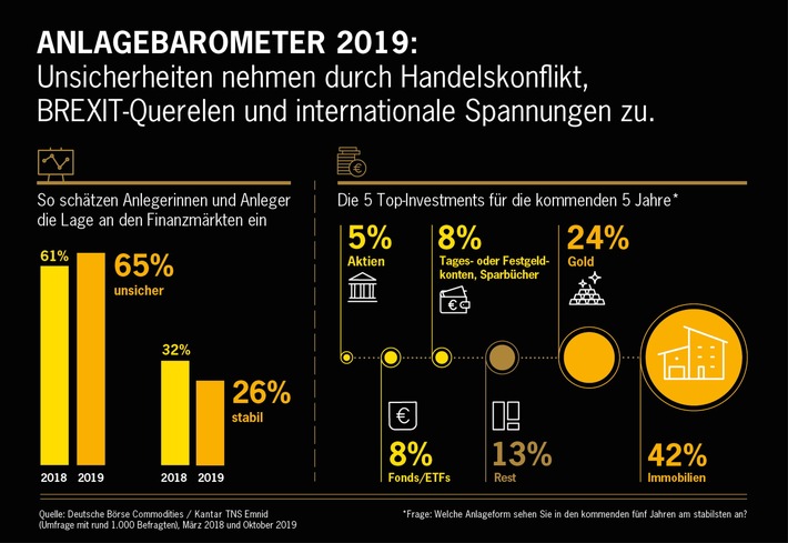 Anlagebarometer: Getrübte Stimmung verstärkt Interesse an Gold und Immobilien / 43 Prozent der Befragten sorgen sich um das eigene Vermögen