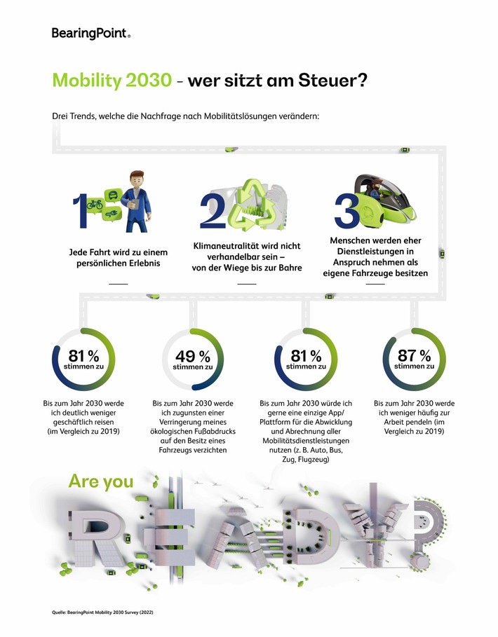 Neue Mobilitätsanbieter verändern die Wettbewerbslandschaft: Die persönliche Mobilität verlagert sich vom Besitz hin zu Dienstleistungen