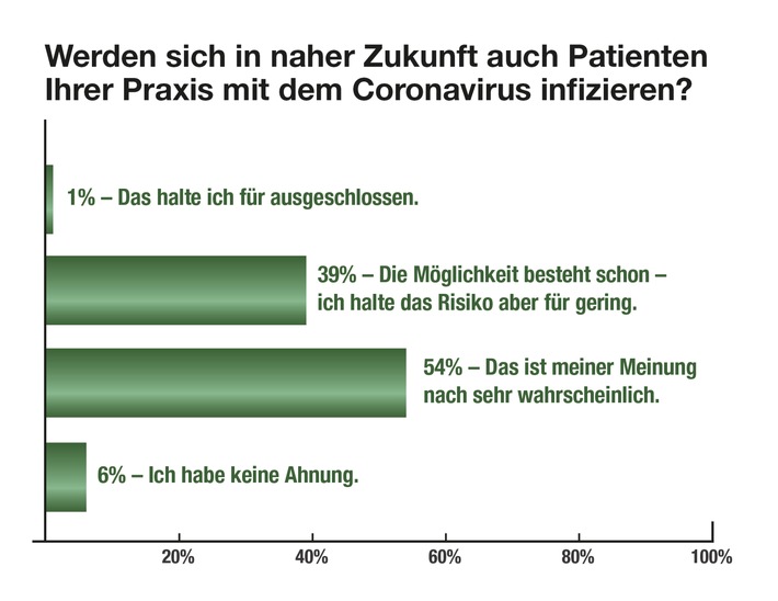 Arztpraxen zu Corona: Mangel an Infomaterial und Schutzausrüstung