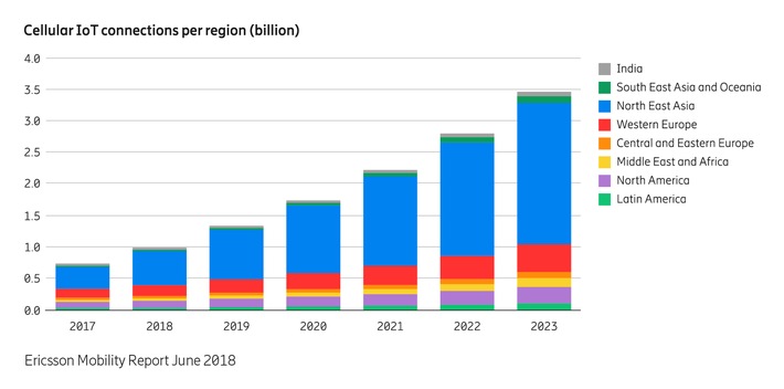 Ericsson Mobility Report 2018 erscheint pünktlich zur CeBIT / Entwicklungen im Bereich 5G und IoT beschleunigen sich (FOTO)