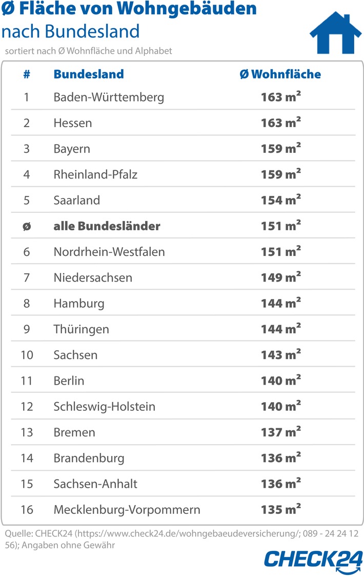 Baden-Württemberger und Hessen versichern die größten Häuser
