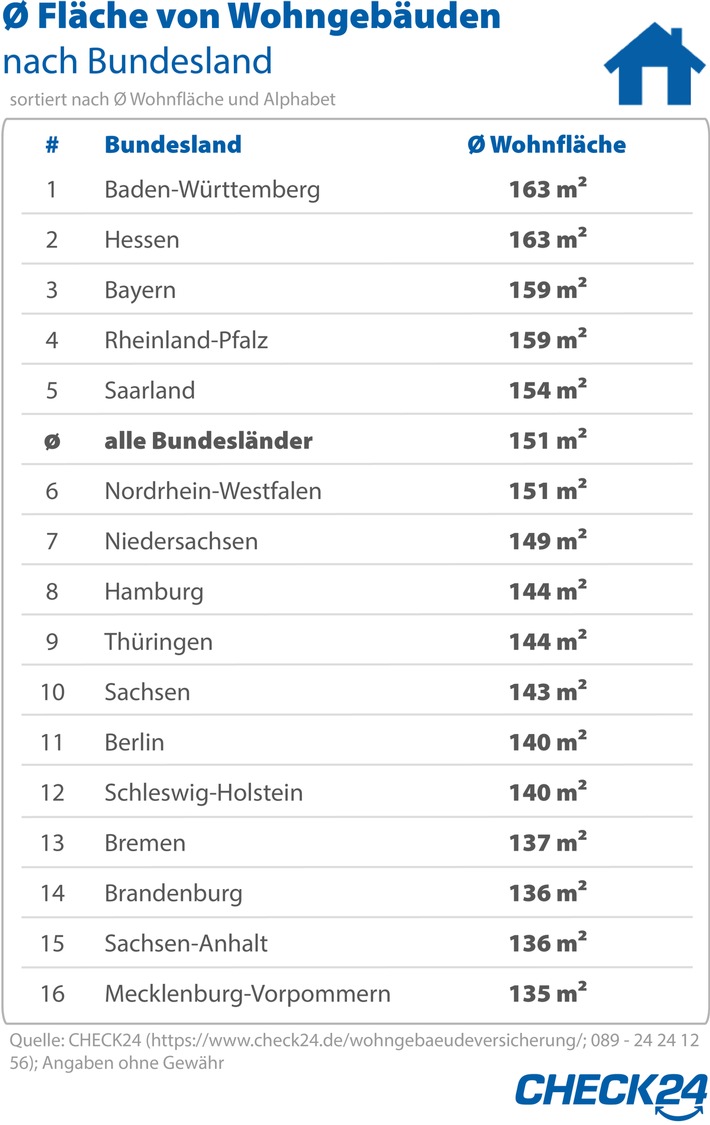 Baden-Württemberger und Hessen versichern die größten Häuser