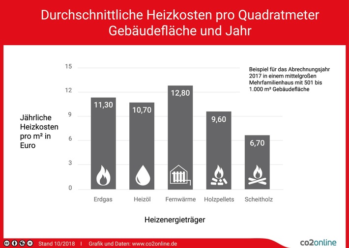 Heizkosten-Prognose 2018: Heizen mit Heizöl teurer als Heizen mit Erdgas / Sanierungsstand wichtigster Faktor für Heizkosten und Klimaschutz / Abrechnung 2017: Kosten für Erdgas und Fernwärme sinken