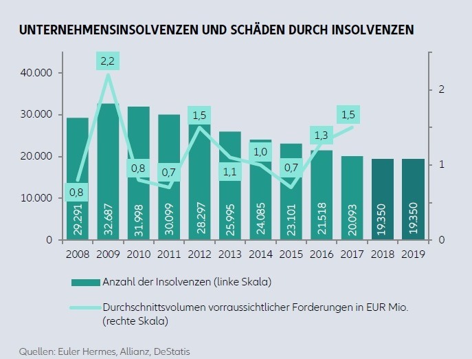 Insolvenzstudie: Schäden durch Pleiten in Deutschland seit 2015 verdoppelt