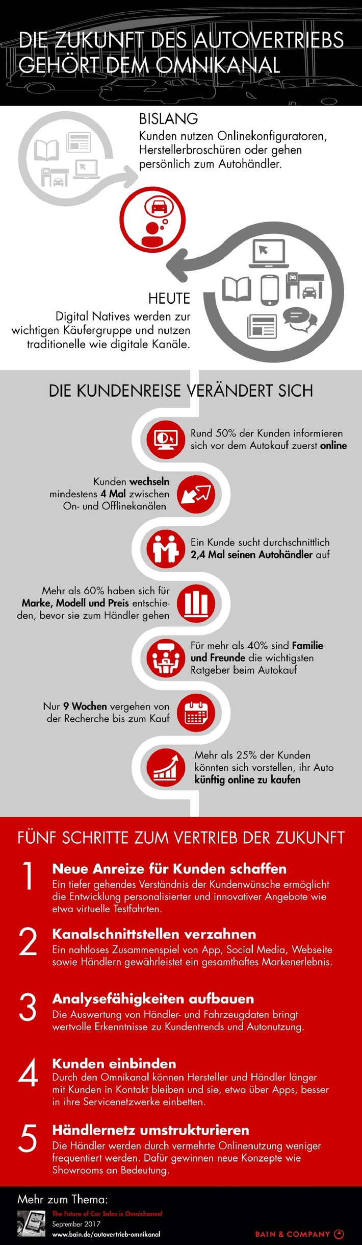 Bain-Studie zur Zukunft des Fahrzeugvertriebs / Autobauer und Händler müssen massiv in den Omnikanal investieren