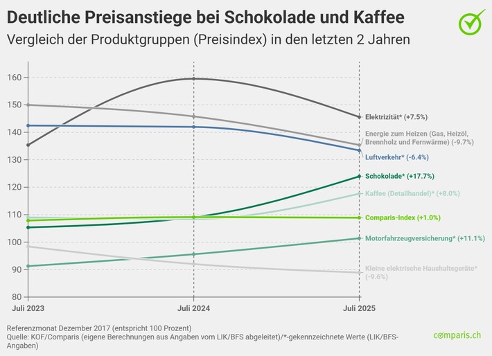 Medienmitteilung: Trotz Unsicherheit: Die Preise der gefühlten Inflation sinken